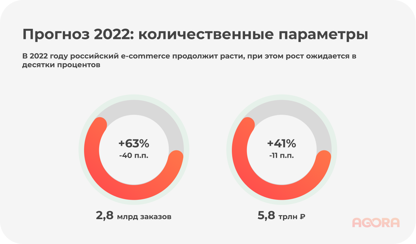 прогноз российского e-commerce 2022
