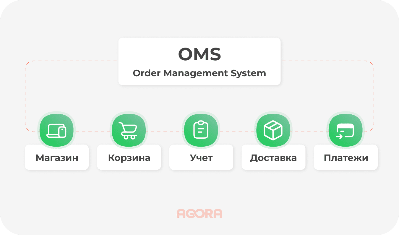 система управления заказами OMS