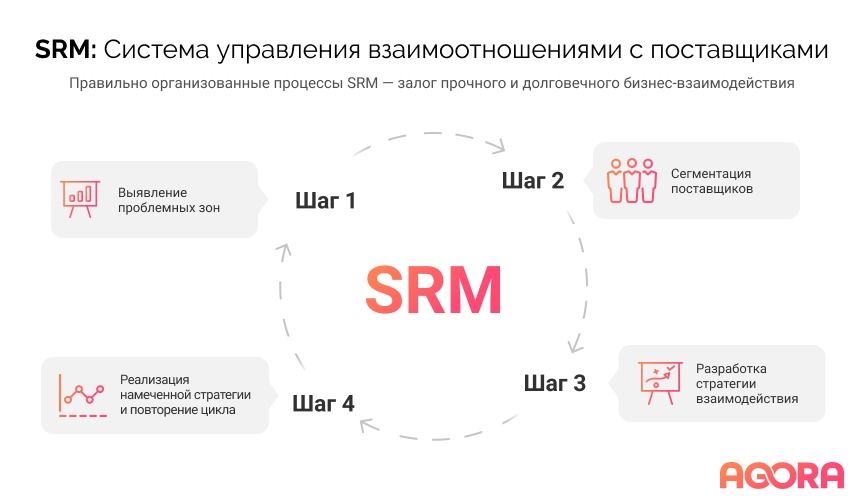 система srm закупки