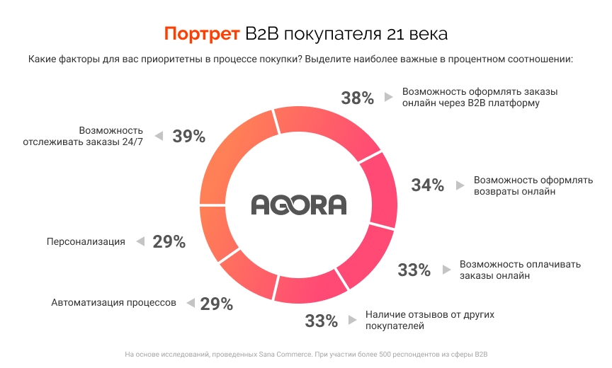 портрет клиента как составить b2b