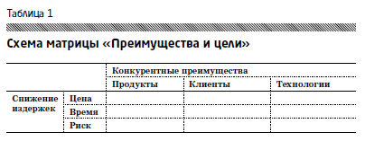 Схема матрицы "преимущества и цели"