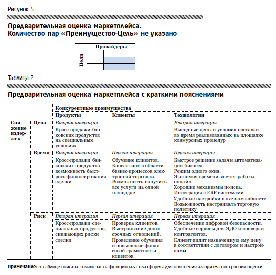 Предварительная оценка маркетплейса