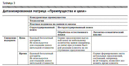 Детализированная матрица "Преимущества и цели"