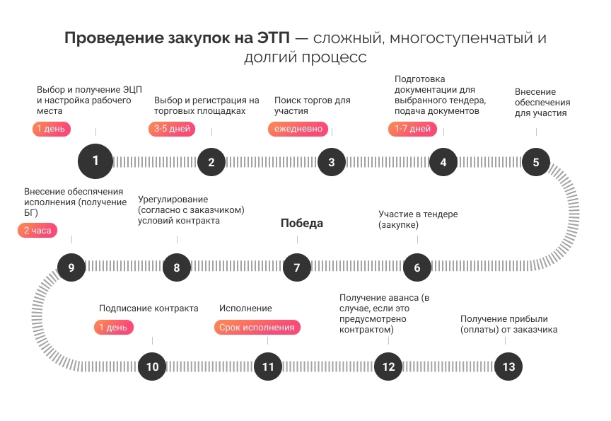 проведение закупок на площадках электронной коммерции