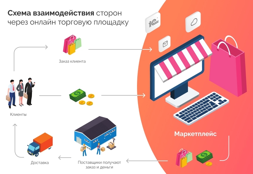 схема взаимодействия через e commerce площадки