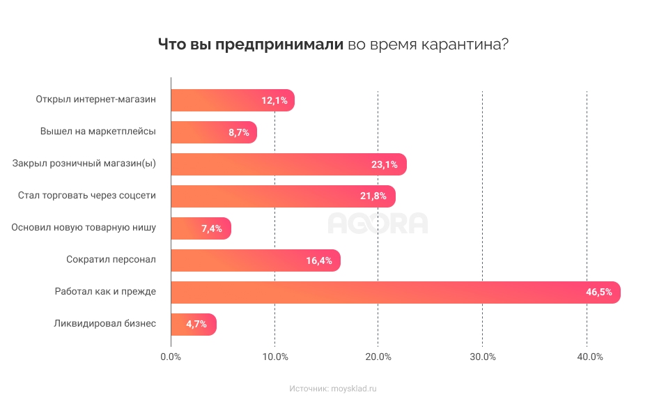 b2b online в период пандемии и кризиса 2020