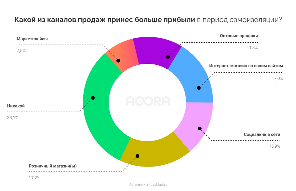 b2b онлайн в период кризиса 2020