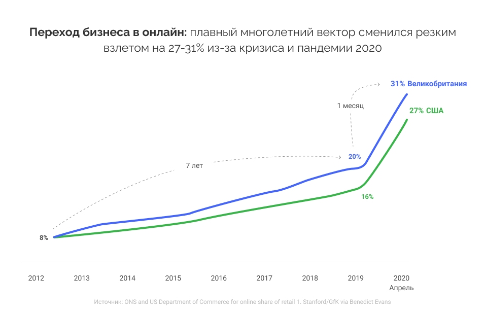 тенденции b2b online бизнеса в россии и мире