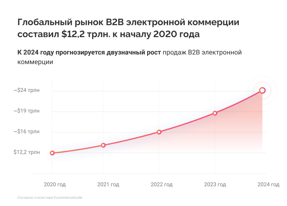 b2b инвестиции в будущее