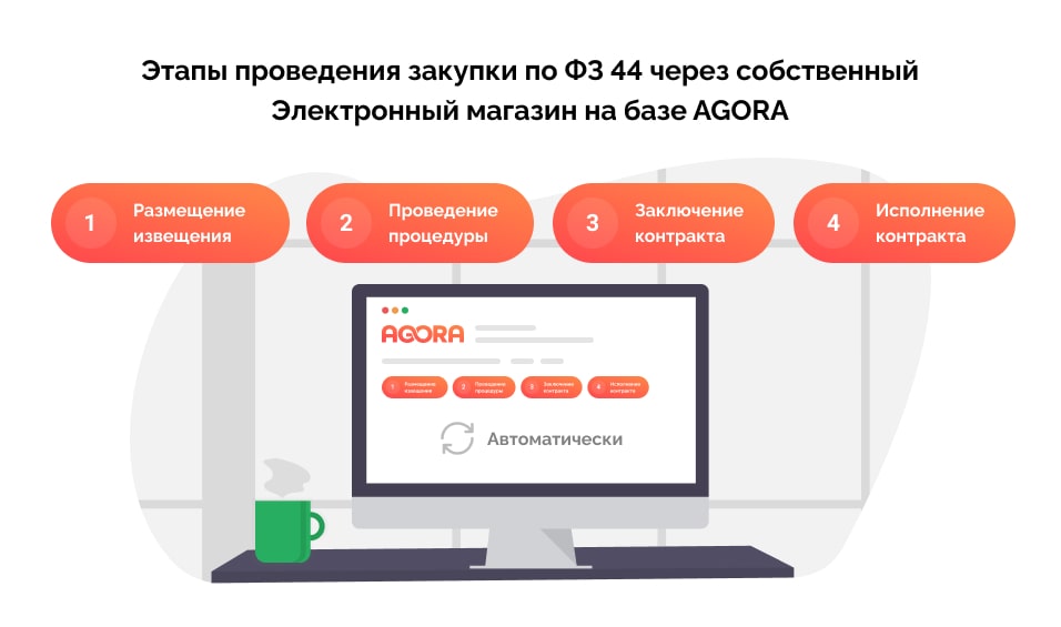 этапы проведения закупки через электронный магазин по 44 фз