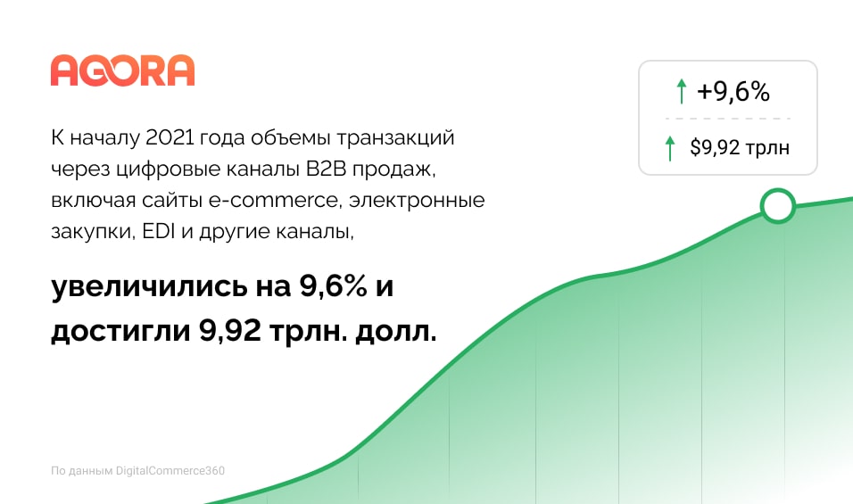 рост объема транзакций через цифровые каналы B2B