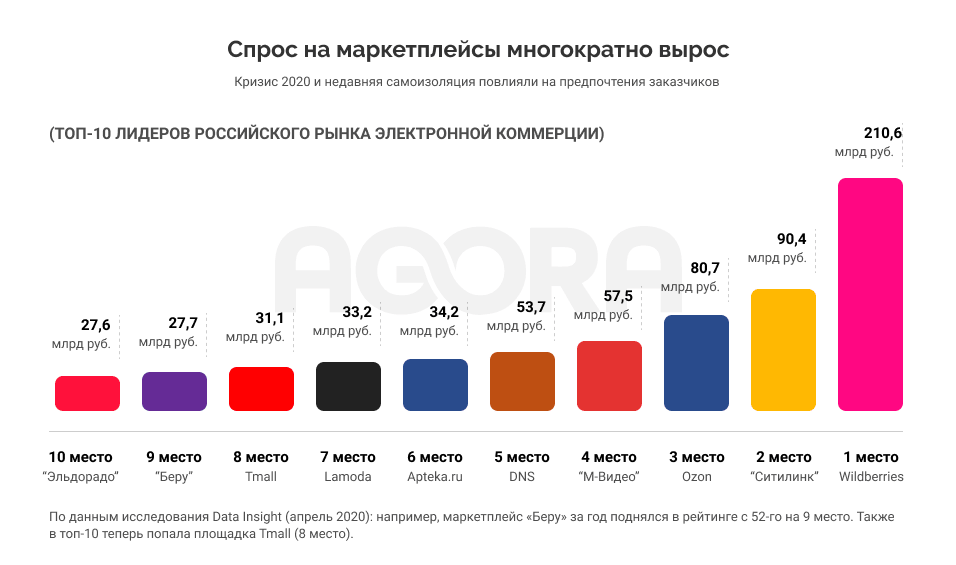 спрос на mvp e-commerce