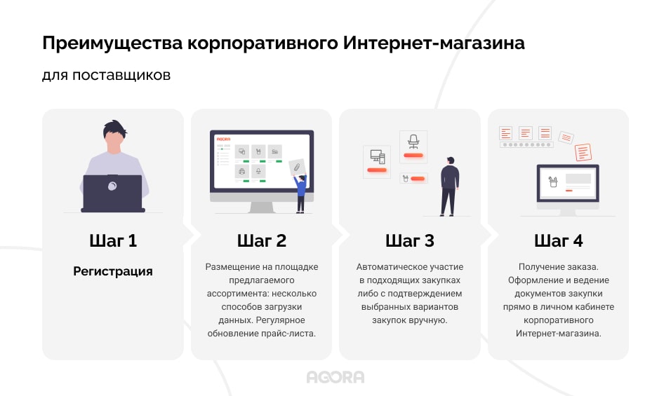 Электронный магазин торги