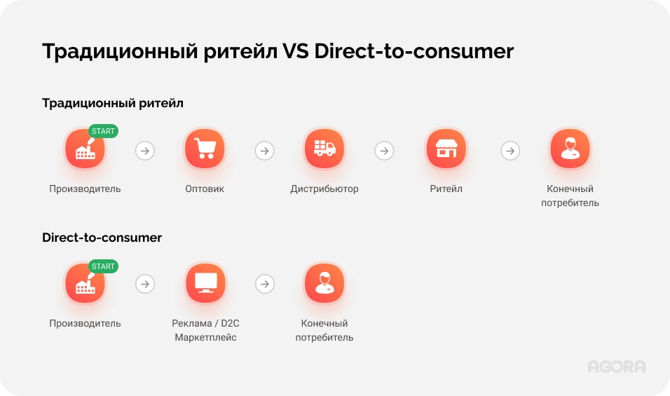 ритейл vs d2c ecommerce