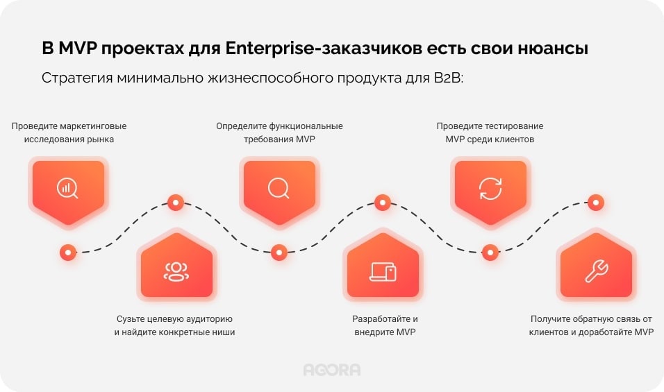 Стратегия B2B MVP