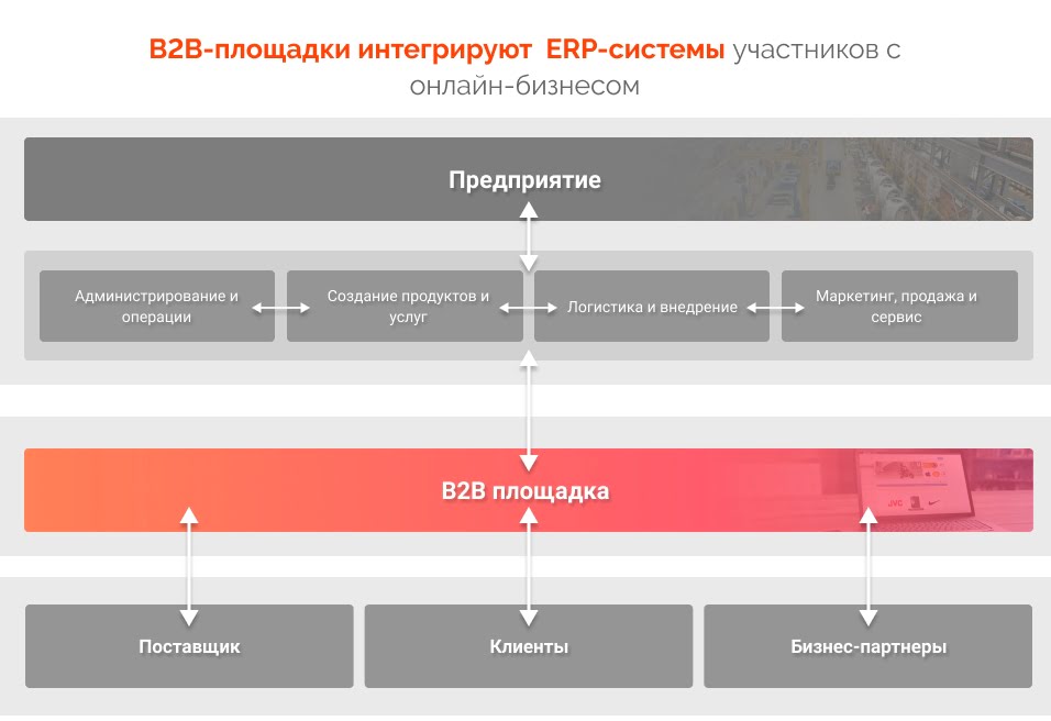 b2b erp системы интеграция с площадками