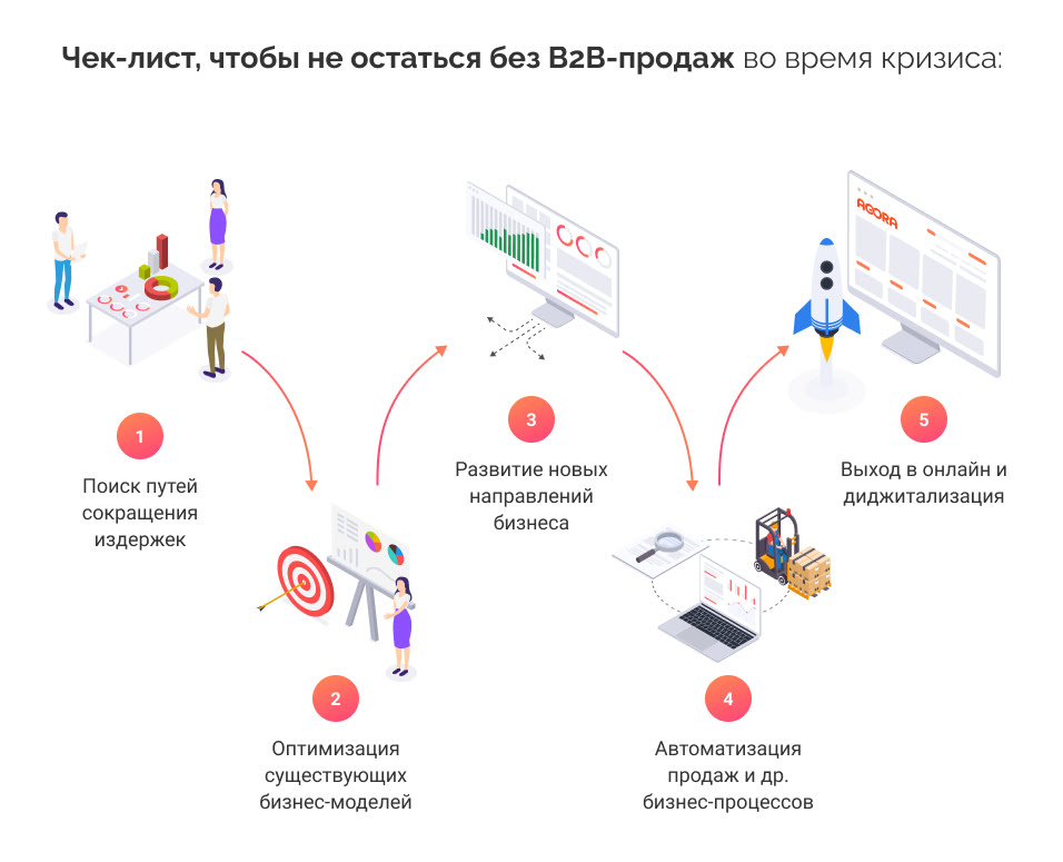 чек лист продаж в b2b 2020