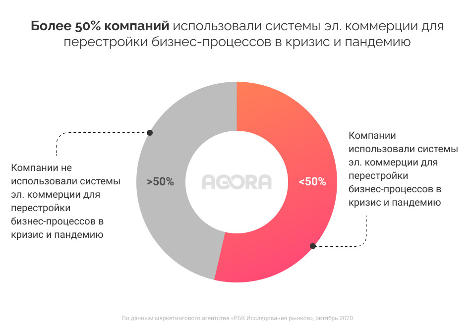 использование b2b системе электронной коммерции в 2020