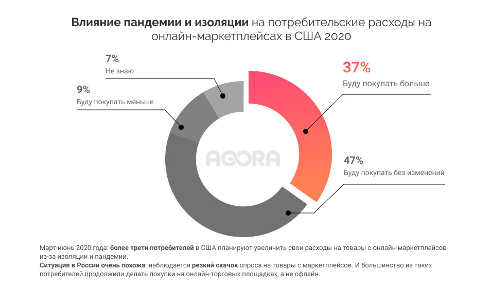 как создать маркетплейс