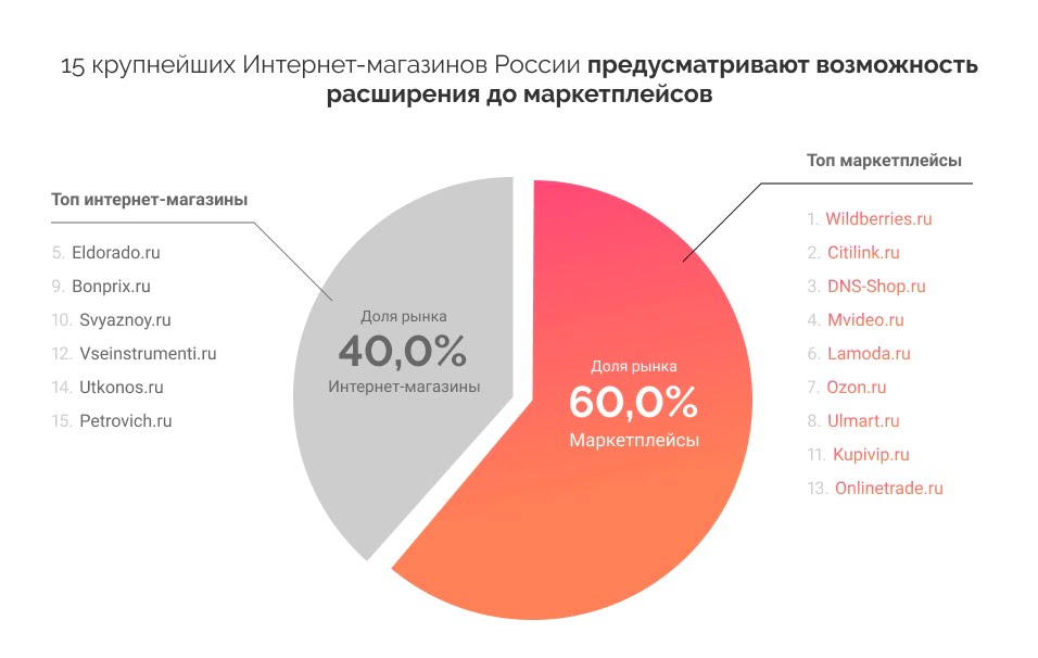 как сделать маркетплейс