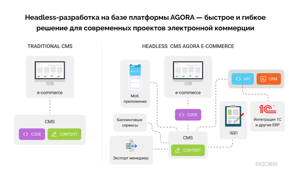 Headless e-commerce CMS Agora