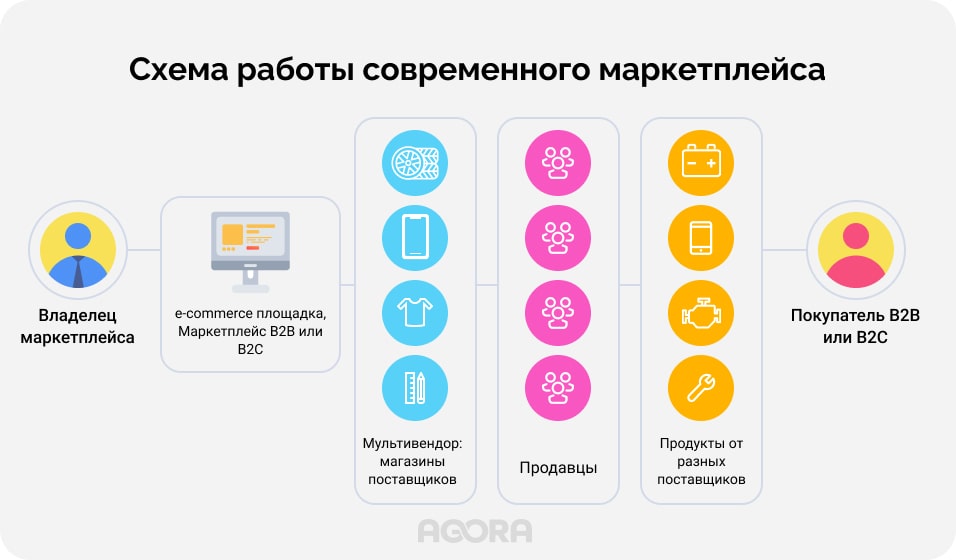 как работает маркетплейс