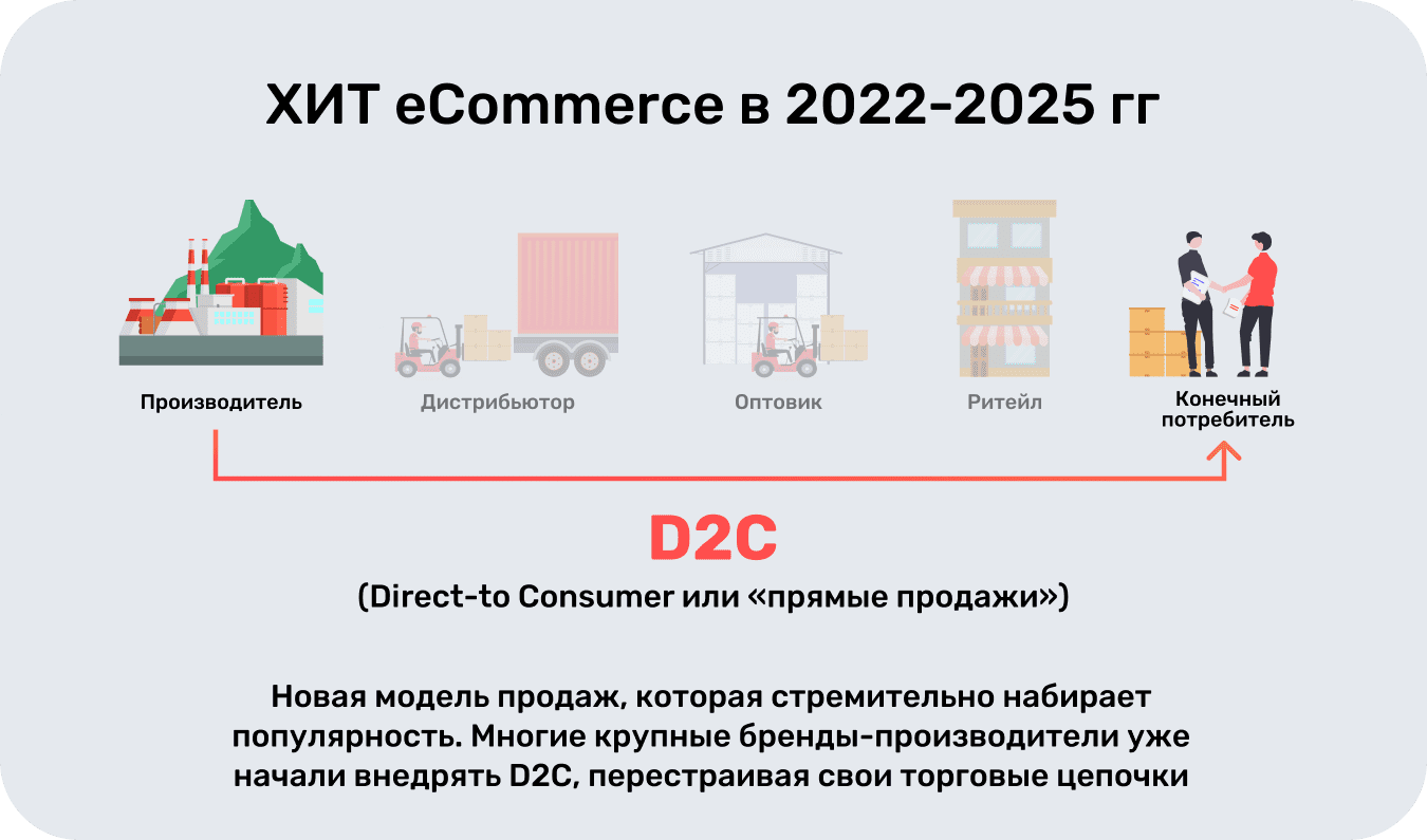 Хит eCommerce в 2022-2025 годах