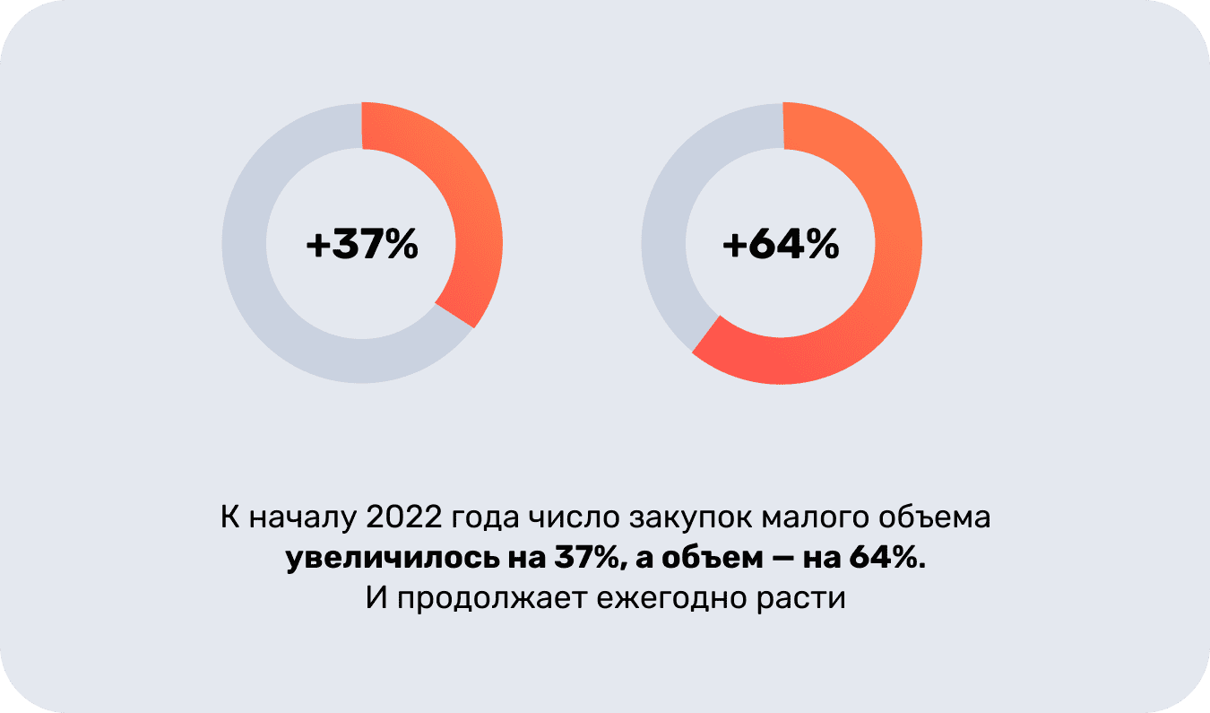 увеличение количества закупок малого объема