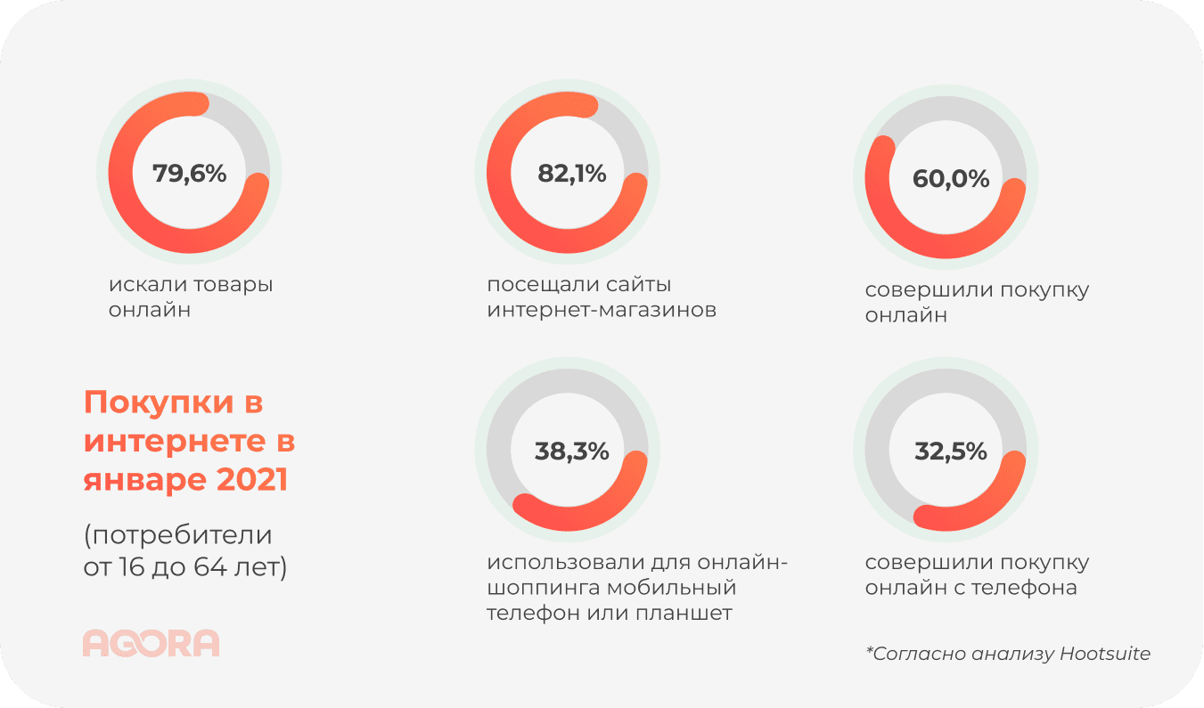 статистика покупок в интернете