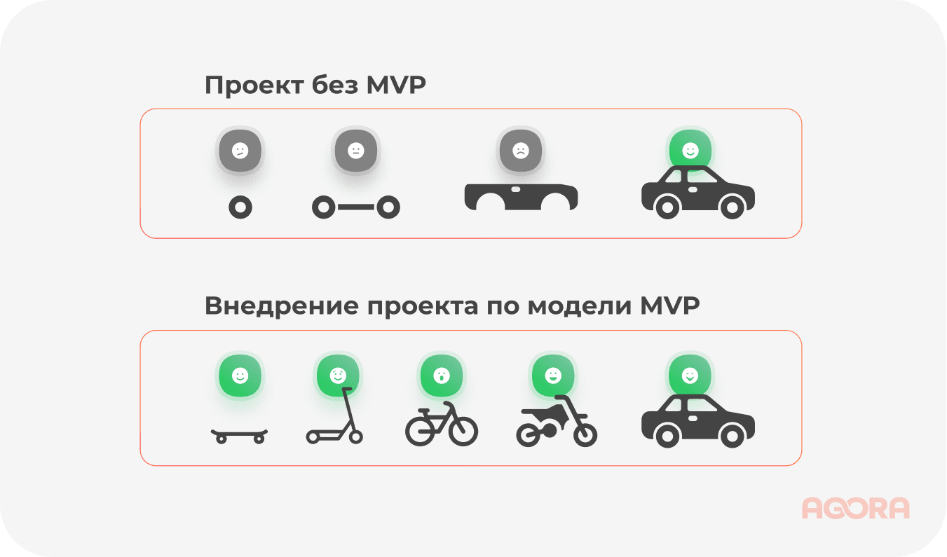 проект с внедрением MVP и без него