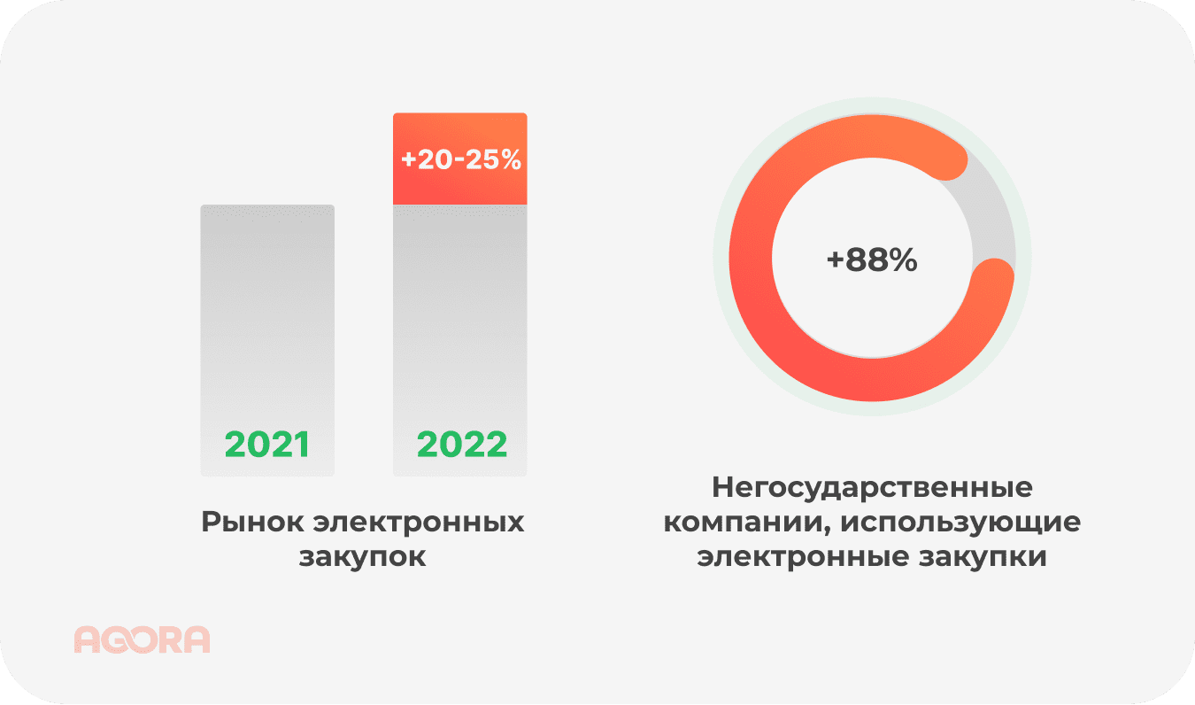 Рынок электронных закупок в 2021-2022