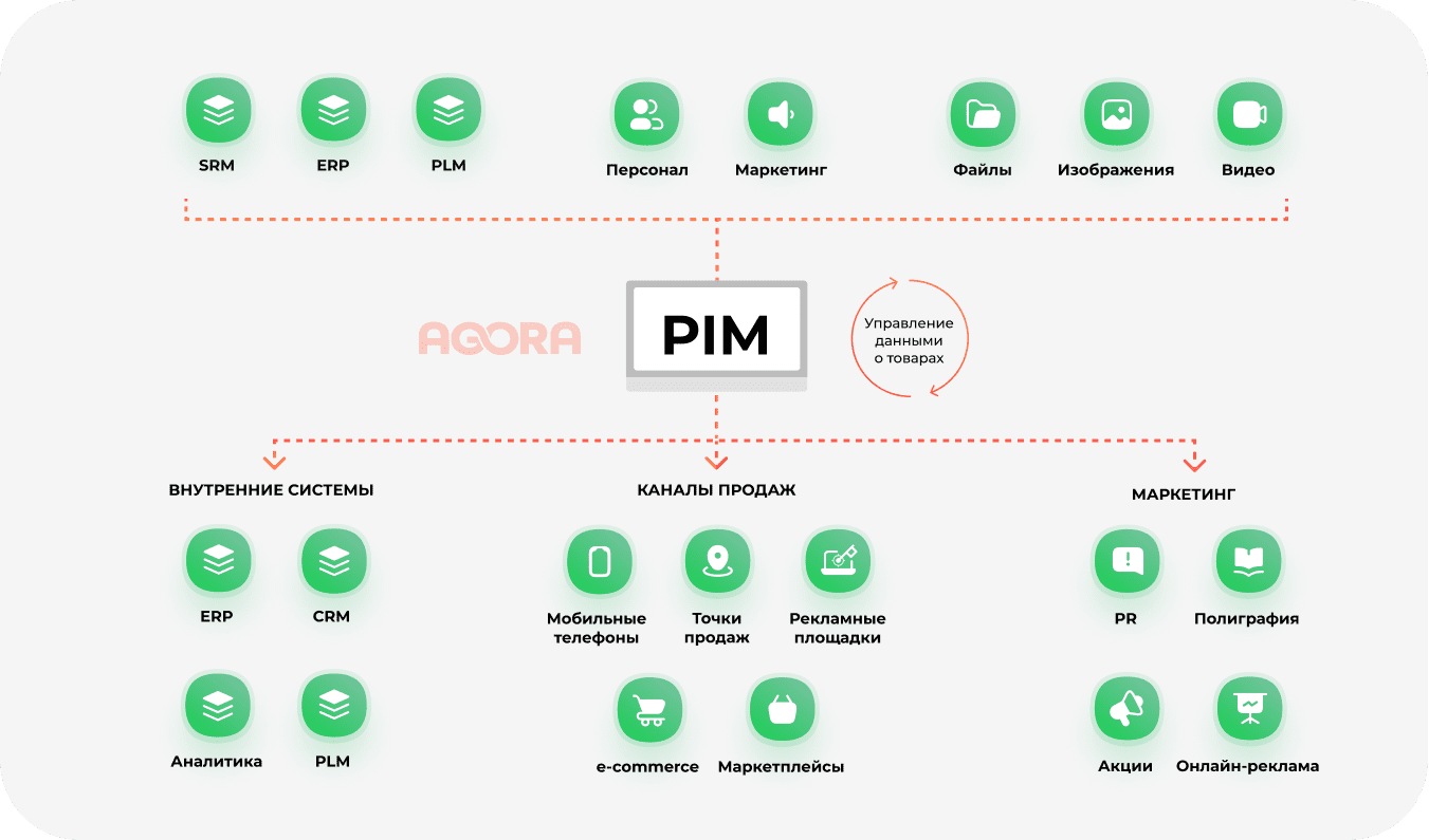 Иерархия PIM системы