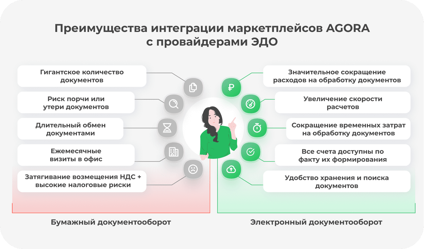 Преимущества интеграции маркетплейсов AGORA с провайдерами ЭДО