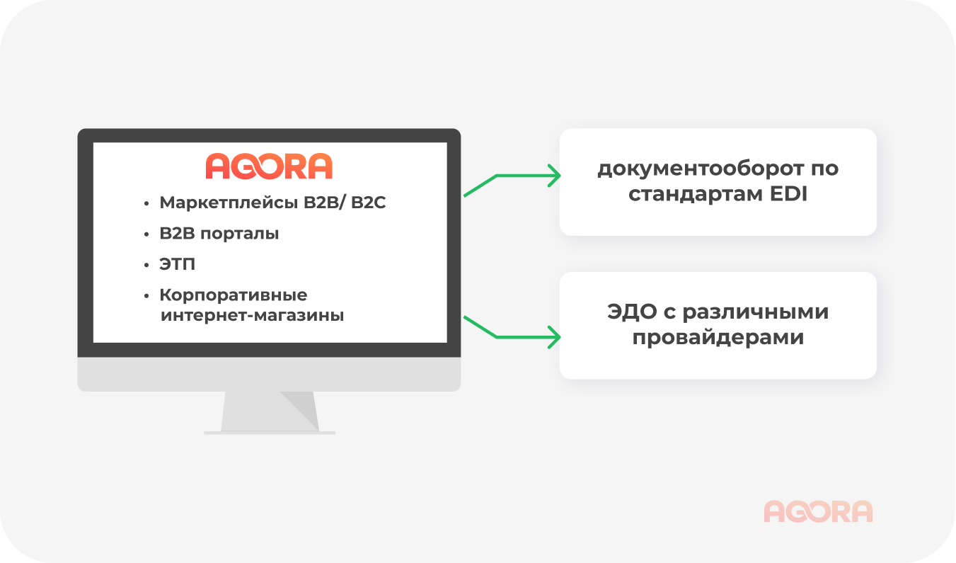 Платформы интеграции контрагентов. Эдо интеграция