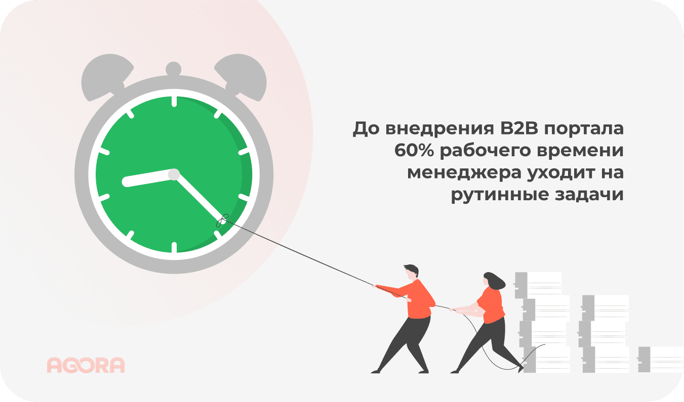 До внедрения B2B портала 60% рабочего времени менеджера уходит на рутинные задачи