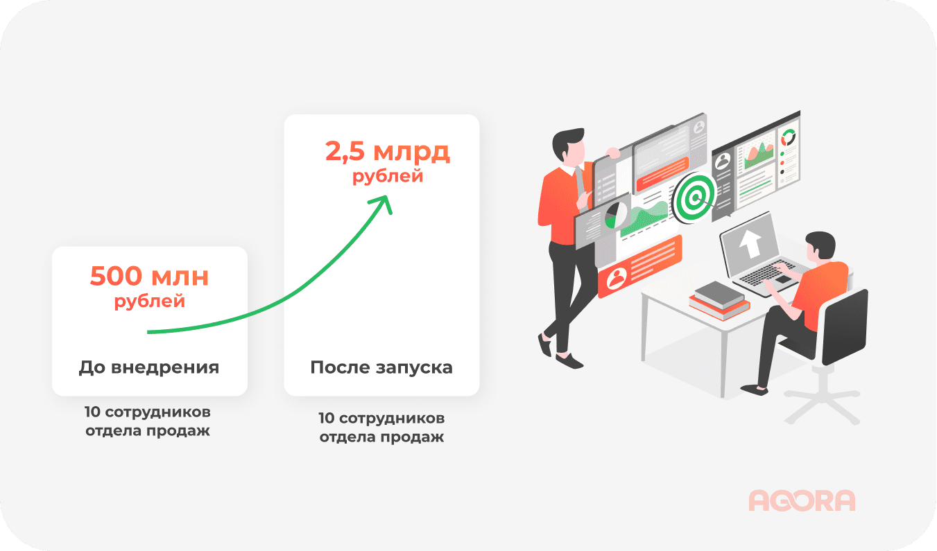 Выручка до внедрения и после запуска B2B Портала