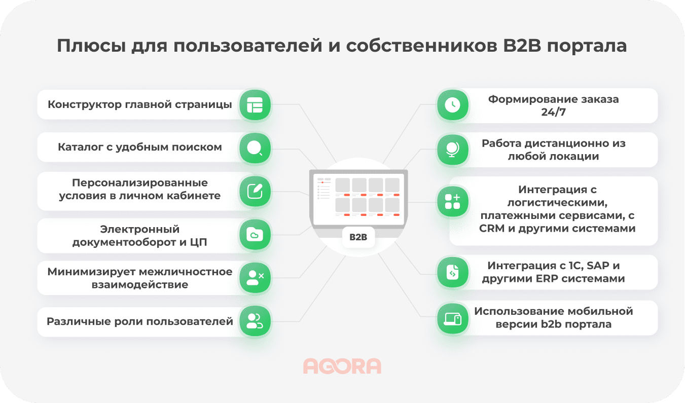 Плюсы для пользователей и собственников B2B Портала