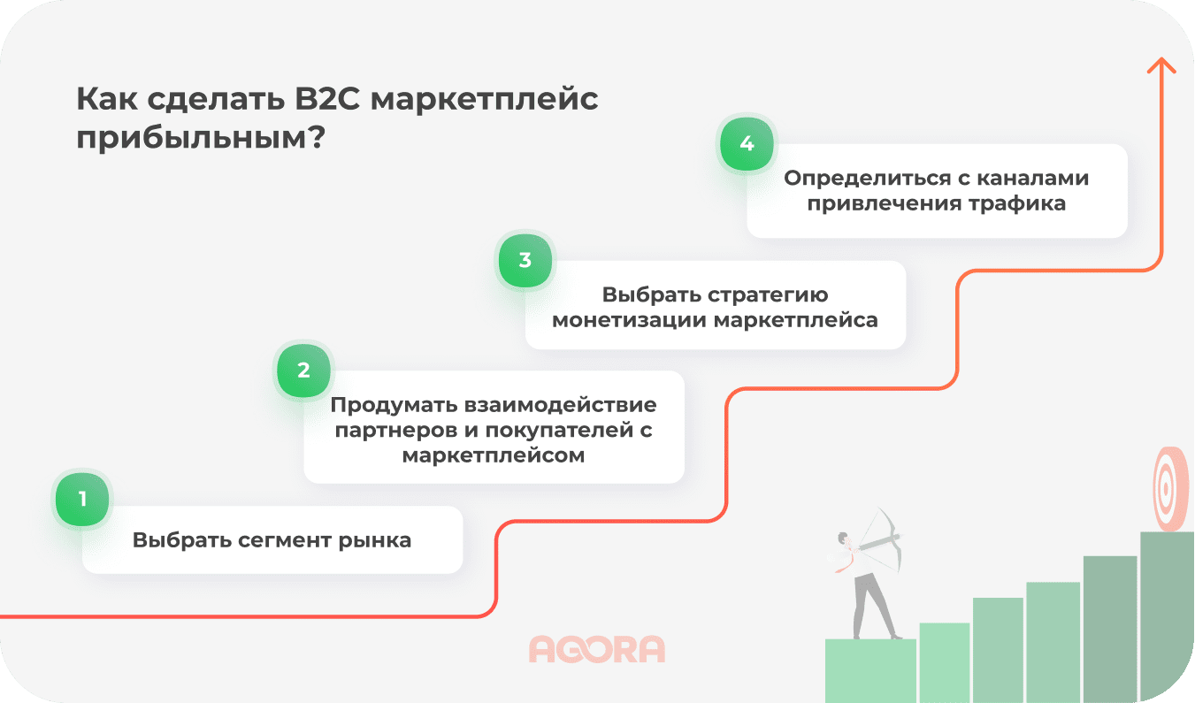 Как сделать B2C маркетплейс прибыльным