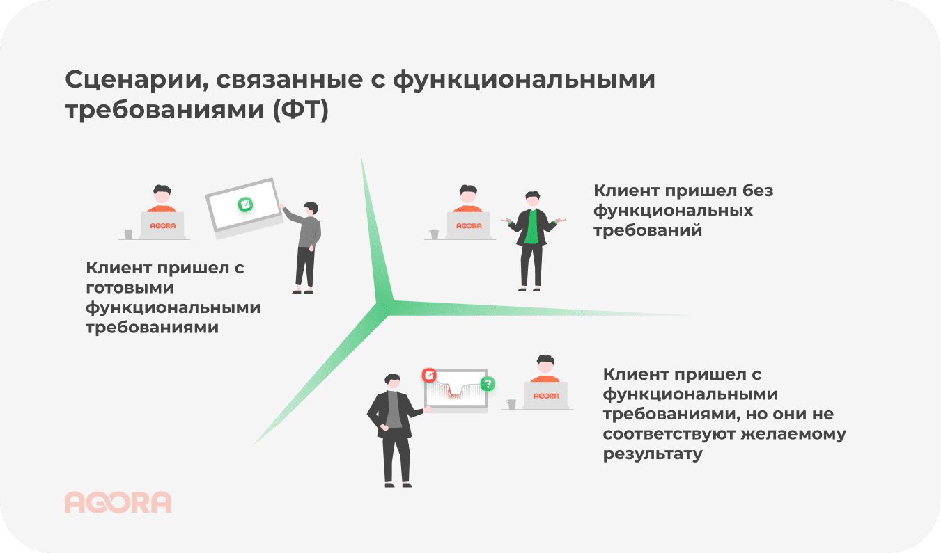 Анализ скрипта. Анкета для выявления портрета потребителя.