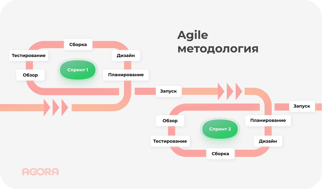 Agile методология - схема