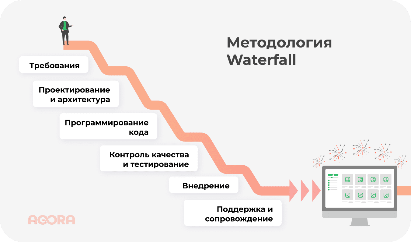 Waterfall методология - схема