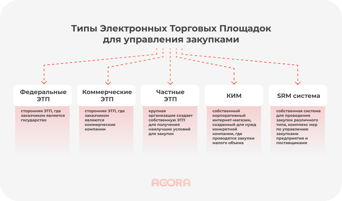 Типы ЭТП для управления закупками