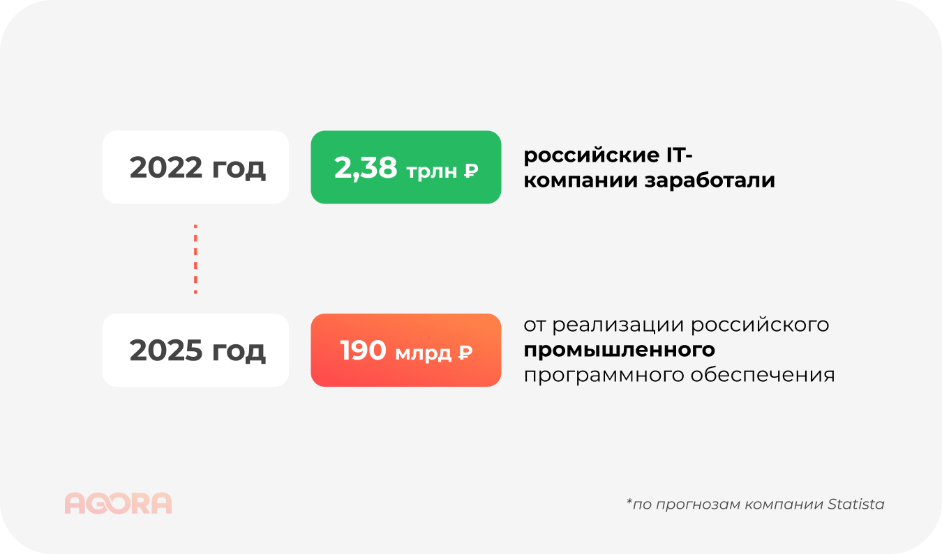 Заработок российских IT компаний от реализации промышленного ПО