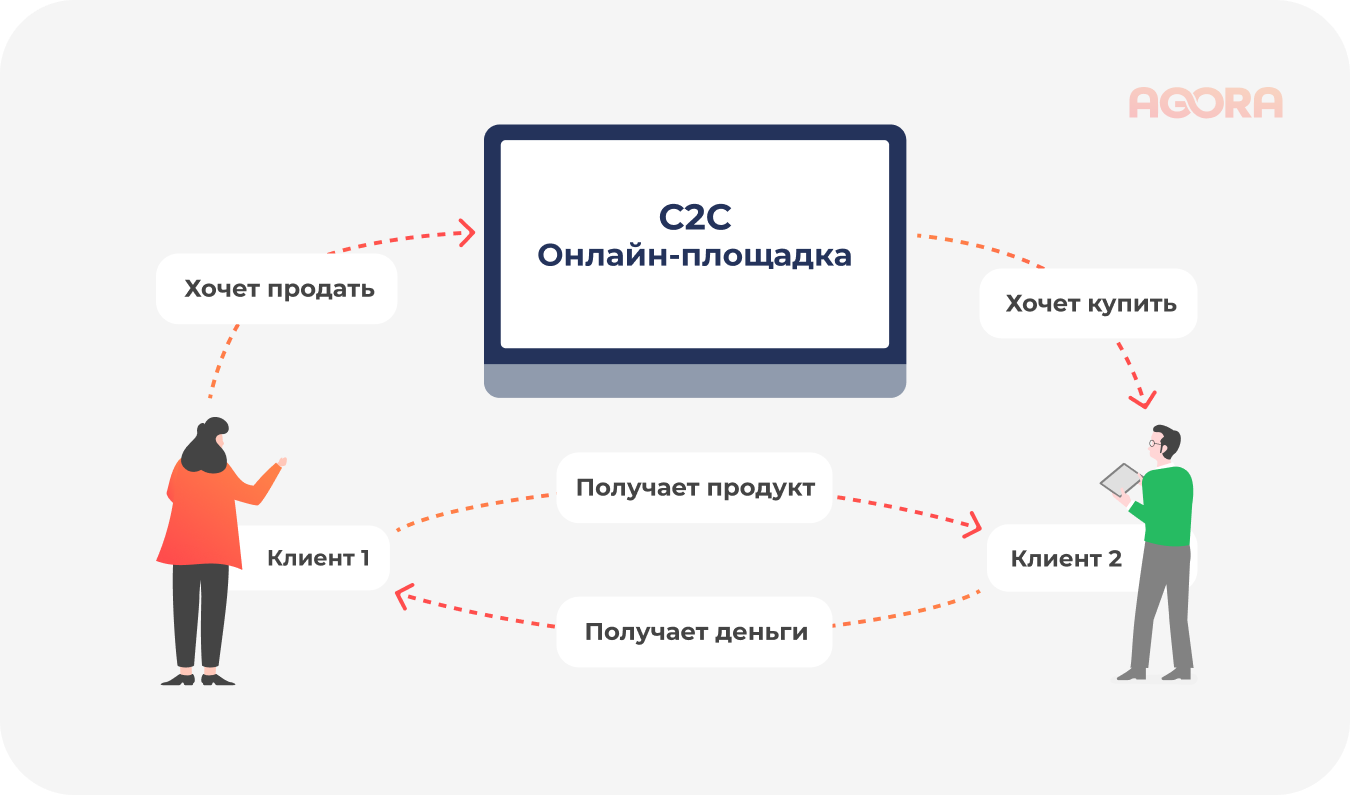 C2C онлайн площадка