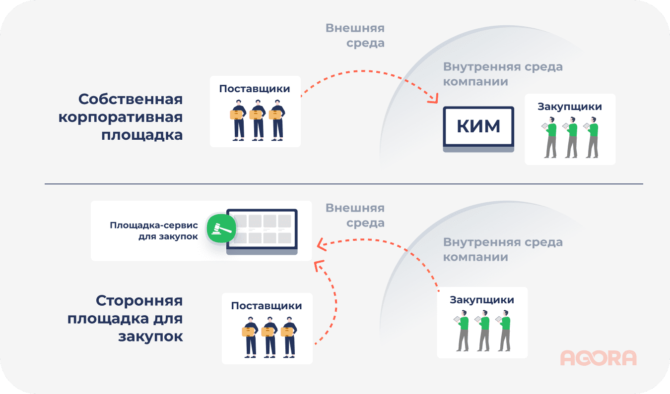 Собственная корпоративная площадка или сторонняя площадка для закупок