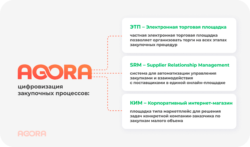 Цифровизация закупочных процессов в AGORA