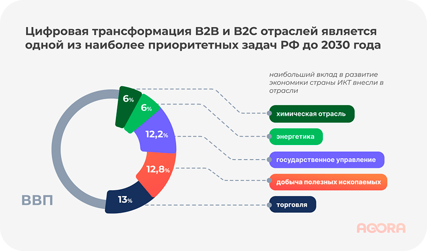 Цифровая трансформация b2b и b2c отраслей в РФ