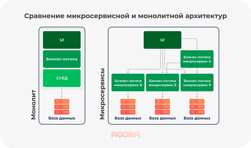 Сравнение микросервисной и монолитной архитектур