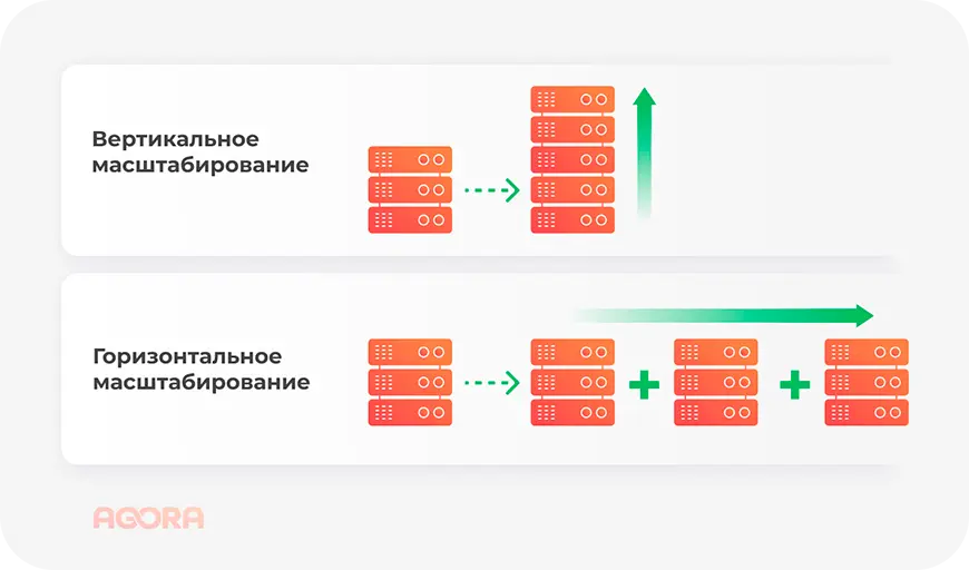 Вертикальное и горизонтальное масштабирование