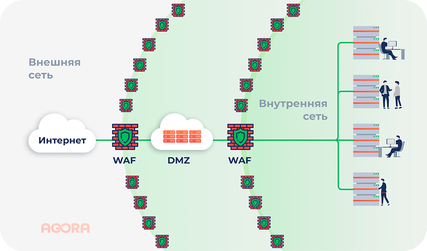 особенности размещения элементов Enterprise системы в различных частях сети